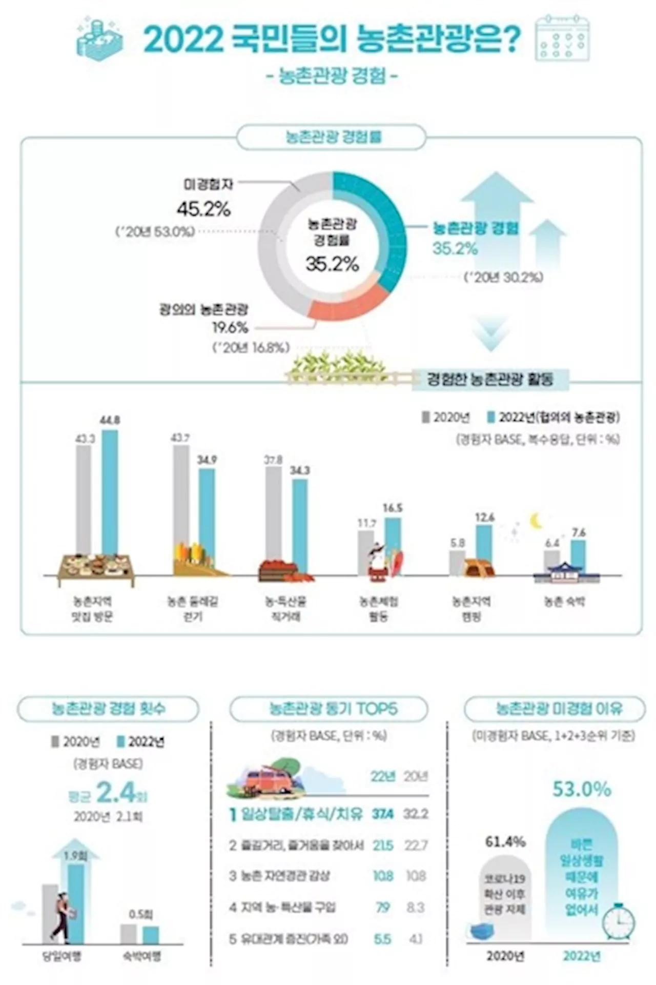 국민 10명 중 3.5명 농촌 관광... '맛집' 찾아 '당일 여행'