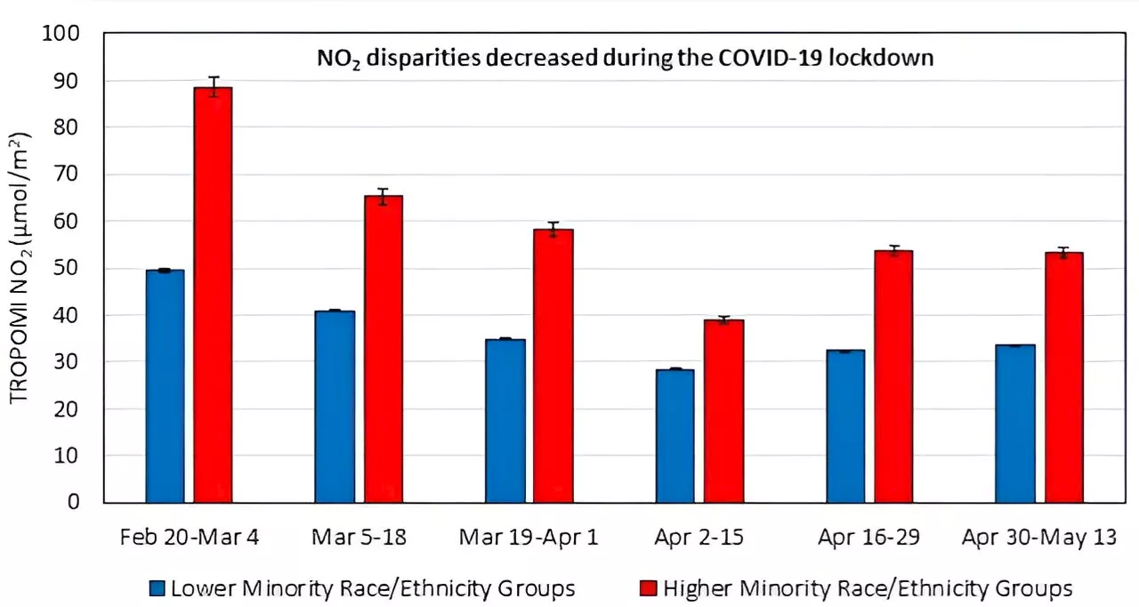 Decreases in social disparities in air pollution during lockdown suggest the need for sustainable policies