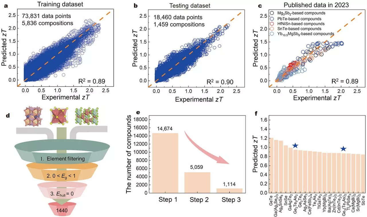 Rectifying AI's usage in the quest for thermoelectric materials