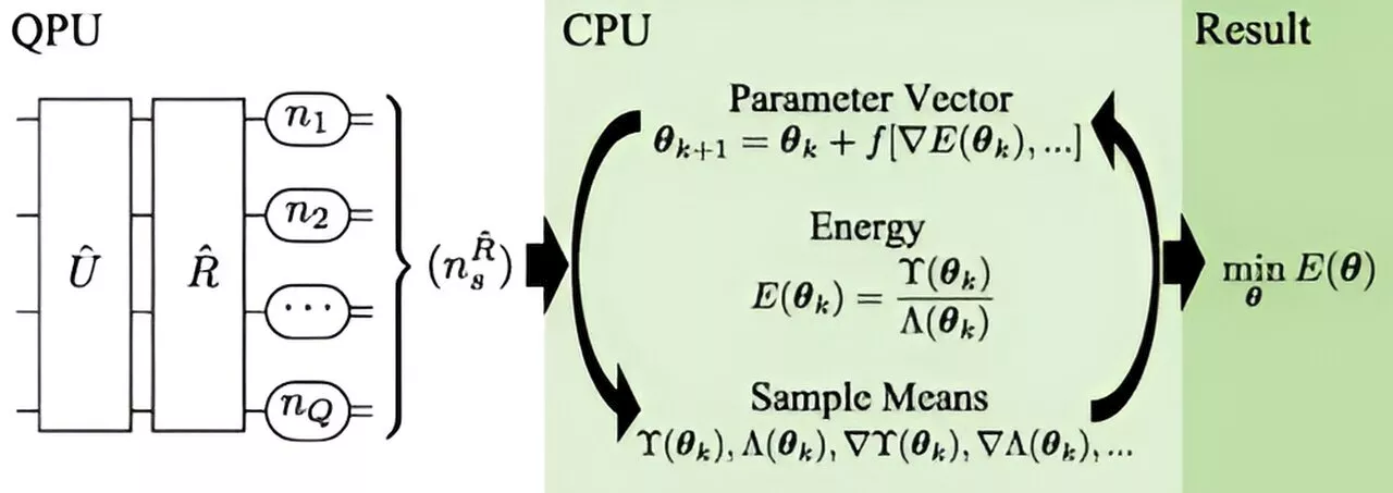 Scientists deliver quantum algorithm to develop new materials and chemistry