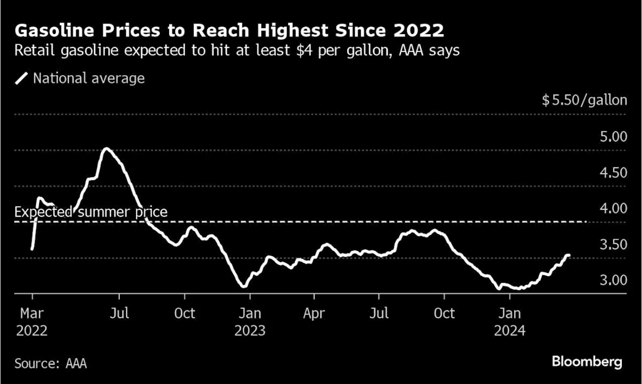 Summer Pump Prices Set to Hit $4 a Gallon Just as Americans Hit the Road