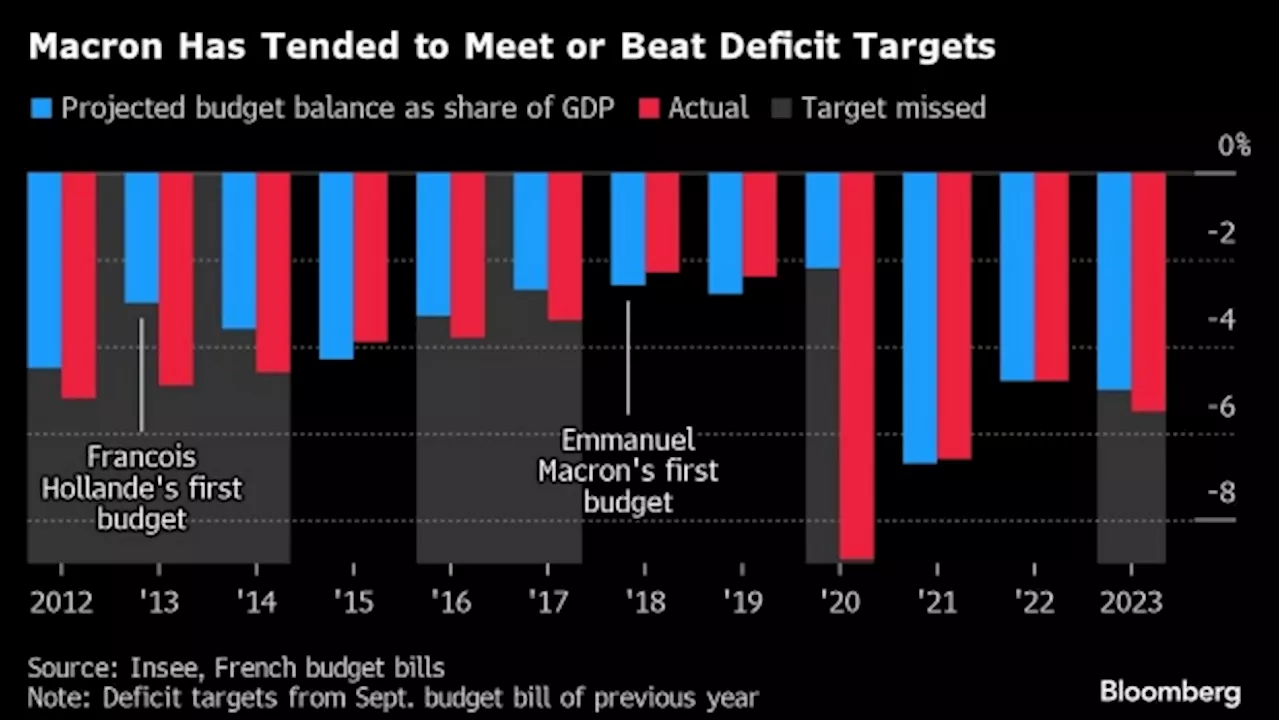 France’s Gaping Budget Hole Leaves Macron’s Strategy in Doubt