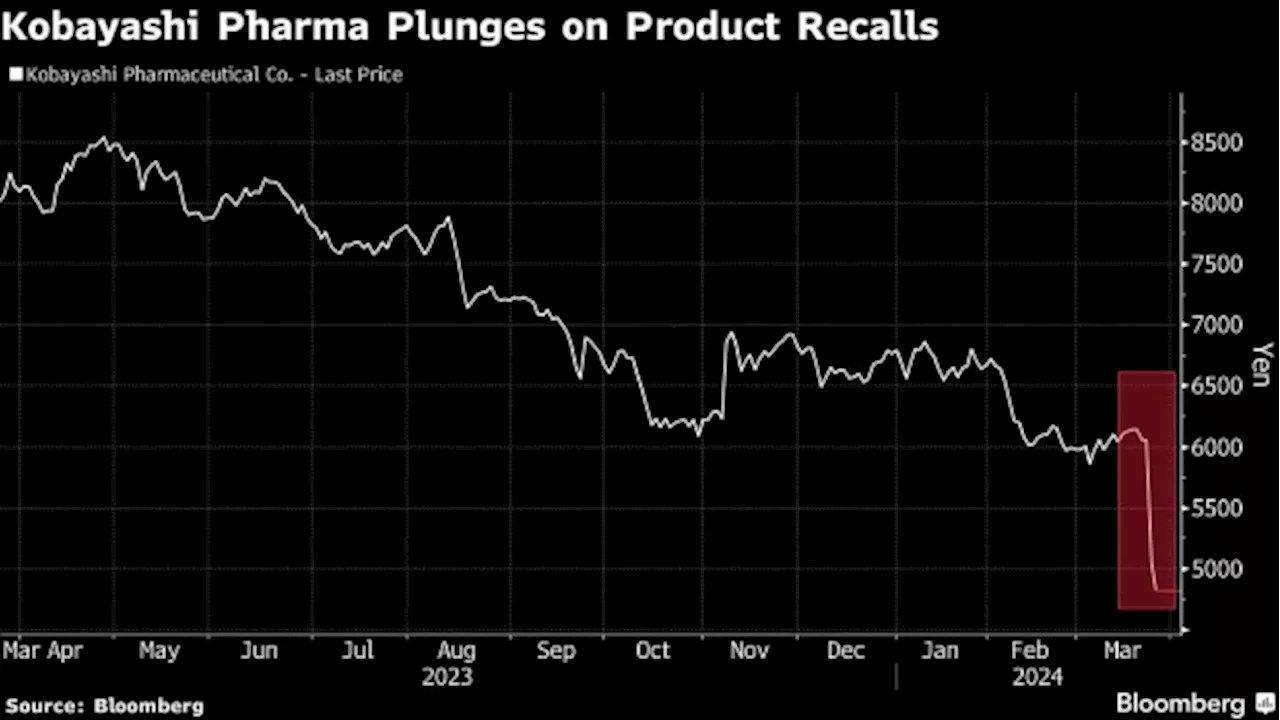 Kobayashi Pharma Extends Drop on Report a User of Its Pills Died