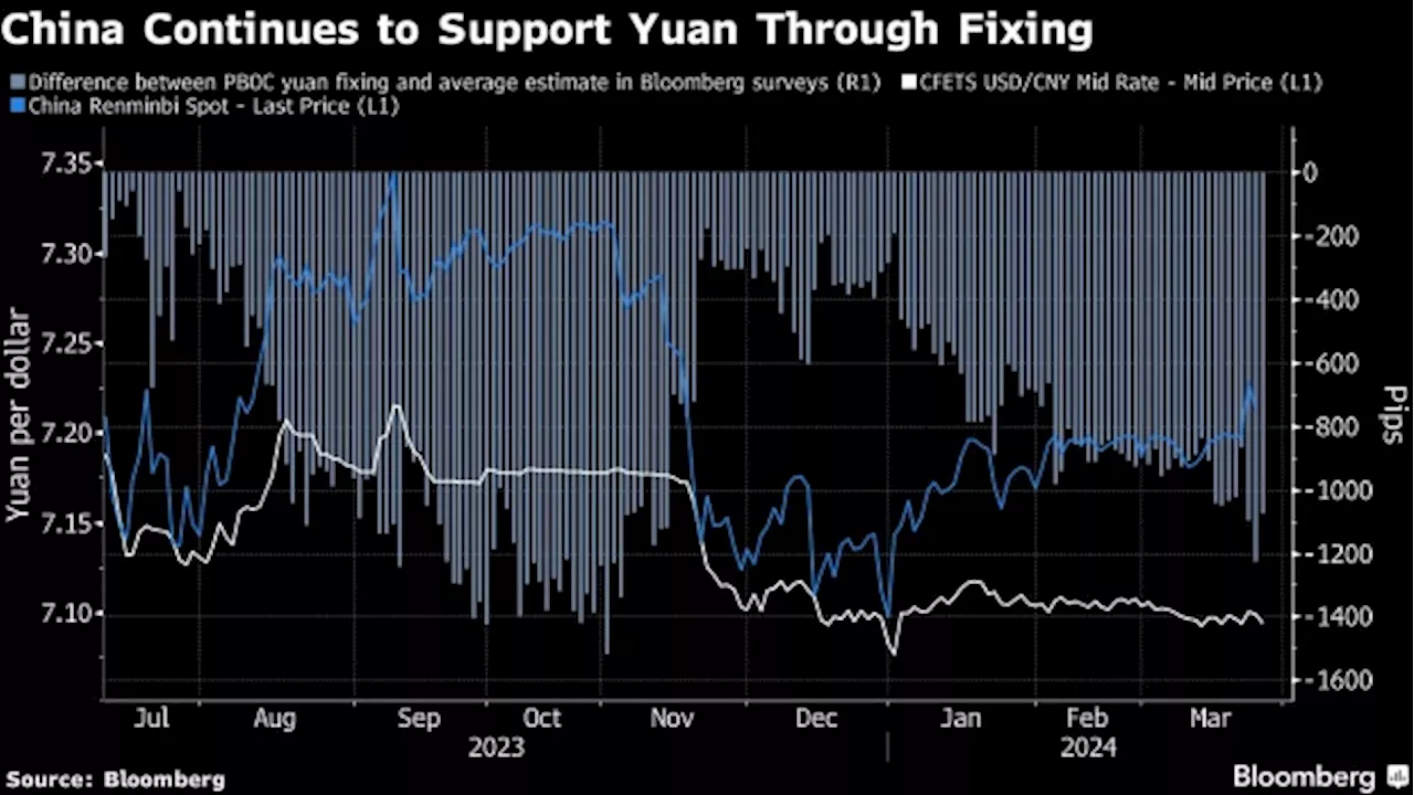 PBOC Extends Yuan Support as It Boosts Fix by Most Since January