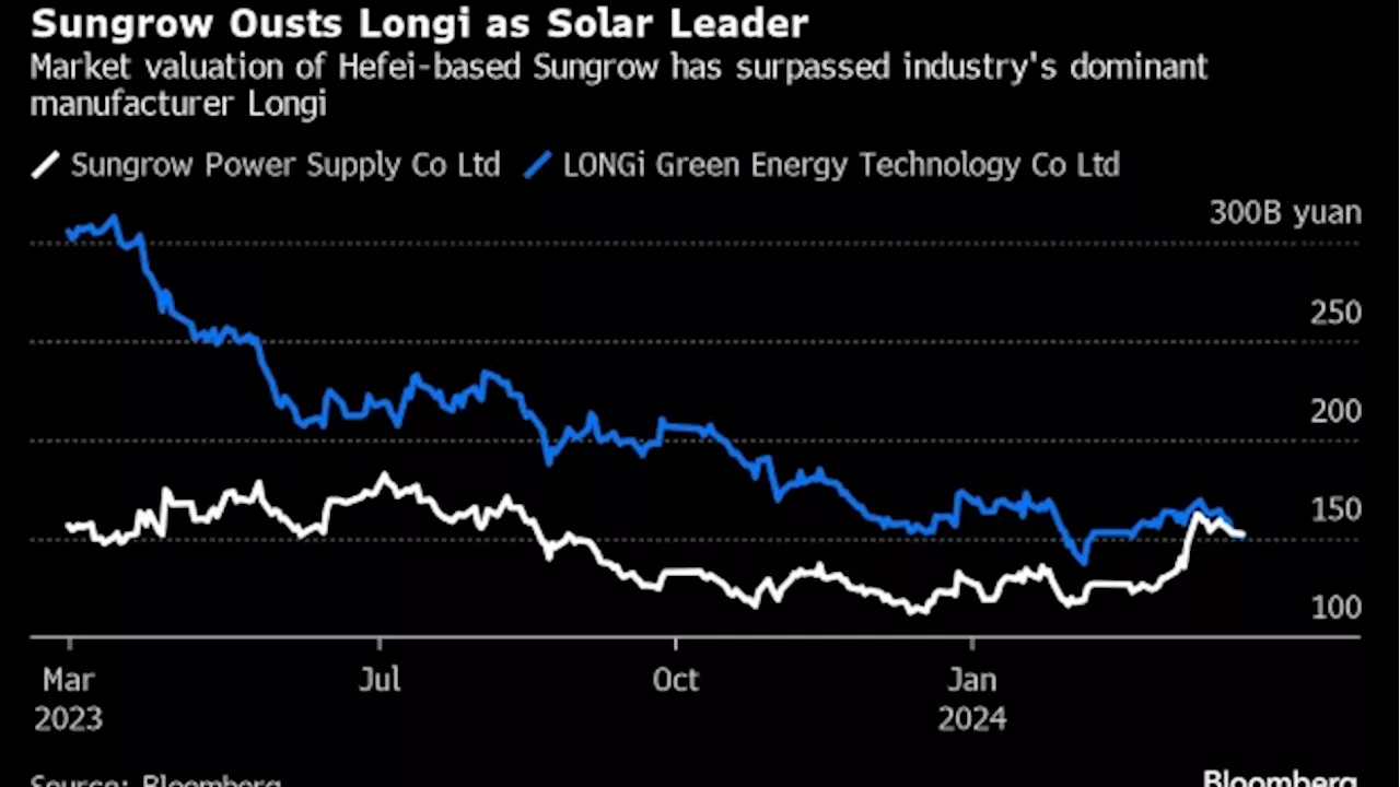 Sungrow Ousts Longi as World’s Most Valuable Solar Energy Firm