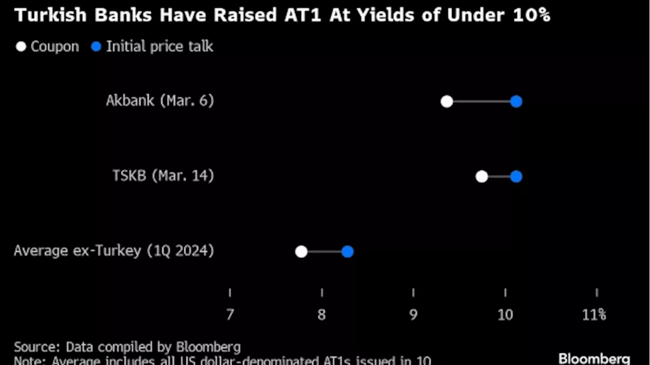 Turkish Banks Sell AT1 Bonds as Buffer Against Volatile Lira