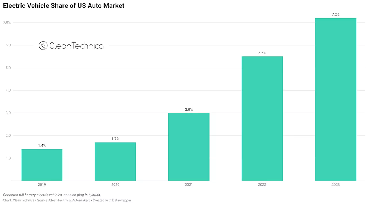 EV Sales Boom, Tesla Stock Questions, Cybertruck & ID.4 Towing — 17 Cleantech Stories Not To Miss!