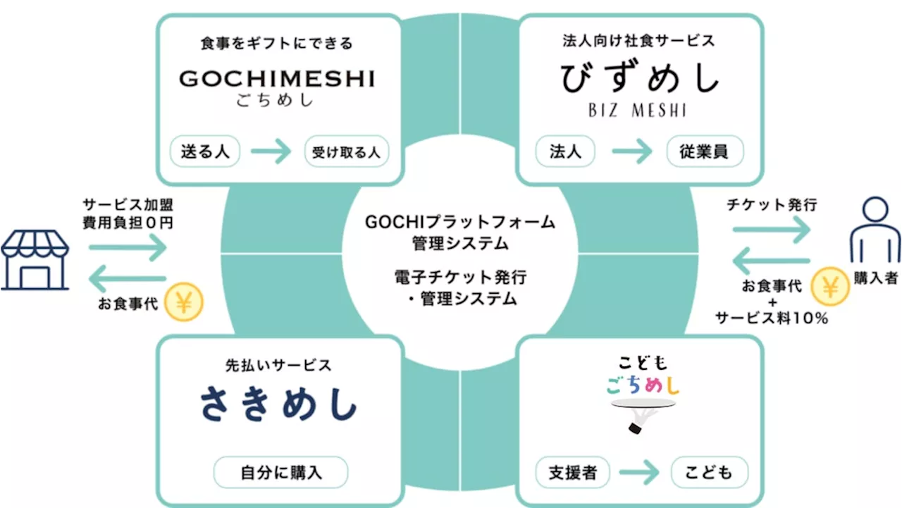 デジタルチケット発行システム「GOCHI®プラットフォーム」、クラウド型モバイルPOSレジ「POS+（ポスタス）」の飲食向けサービス「POS+ food」と連携を開始