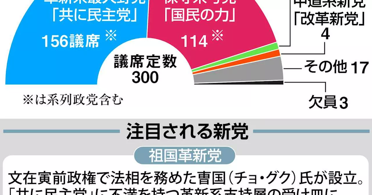 韓国総選挙で若者世代が存在感失う 保革対立に一石狙うも急失速