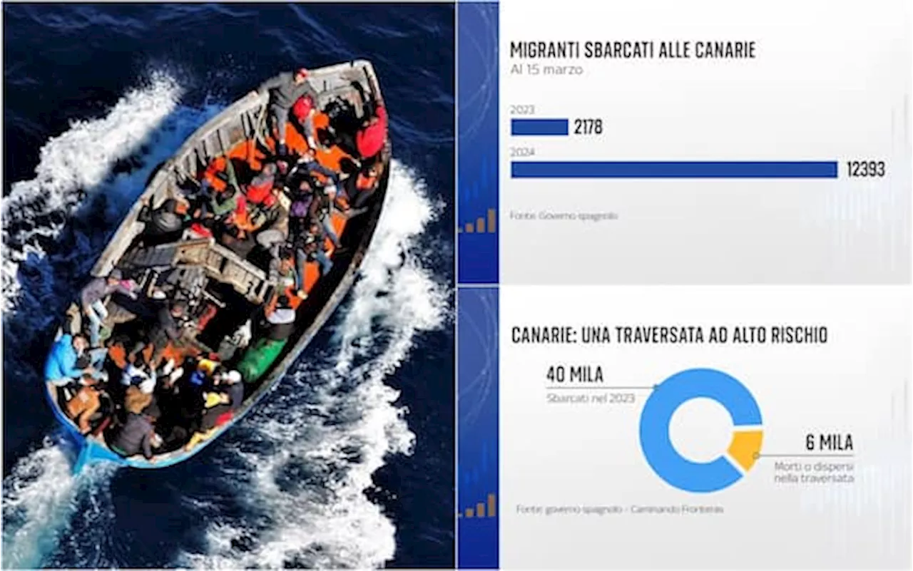 Migranti, come sono cambiate le rotte degli sbarchi in Europa e cosa c’entrano le Canarie