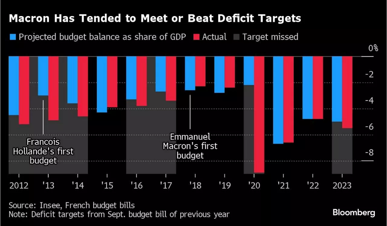 France’s Gaping Budget Hole Leaves Macron Strategy in Doubt