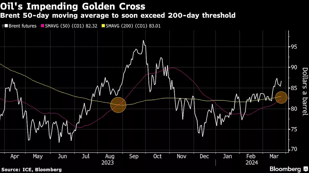 Oil Holds Advance With OPEC+ Cutbacks and Geopolitics in Focus