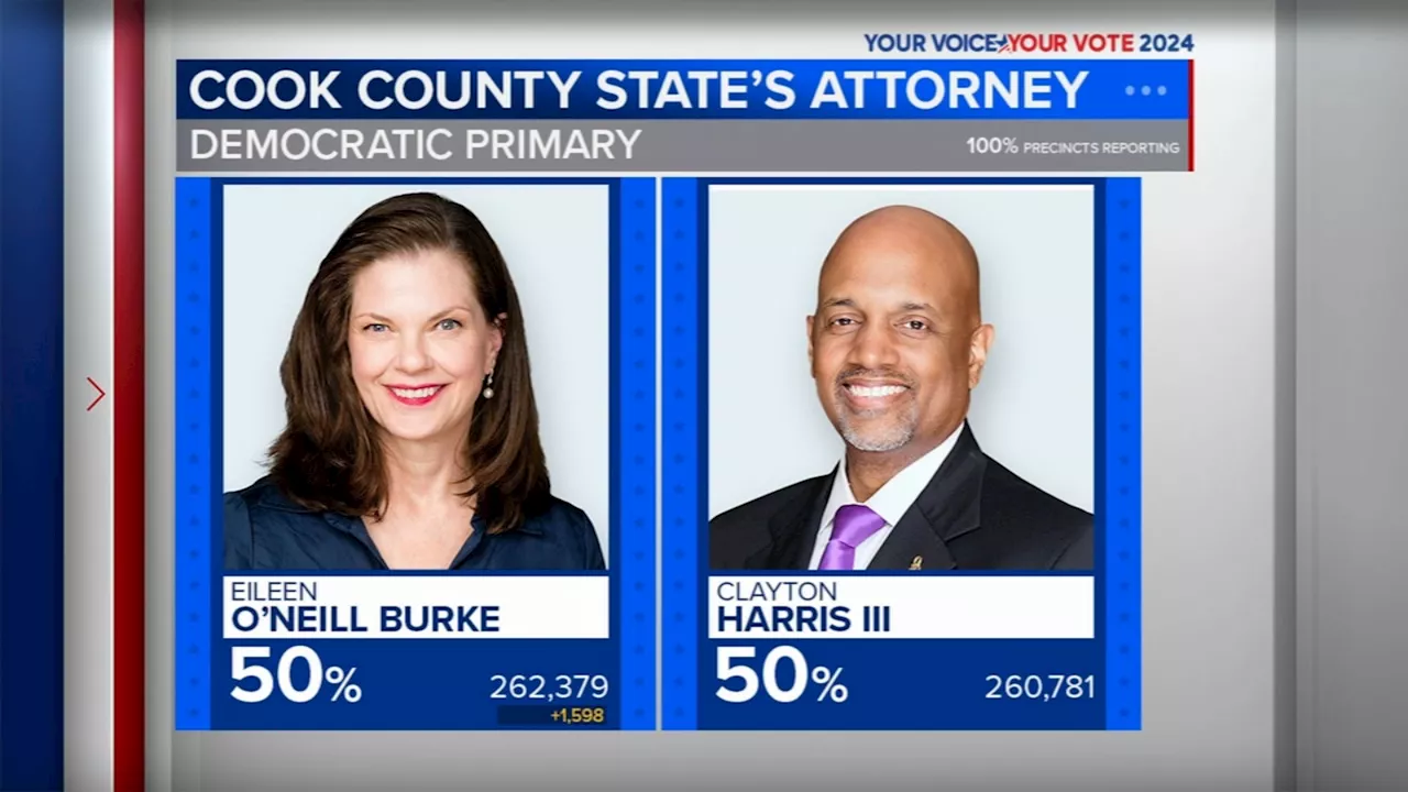 Under 1.6K votes separate Dem. Cook Count state's attorney candidates as vote count continues