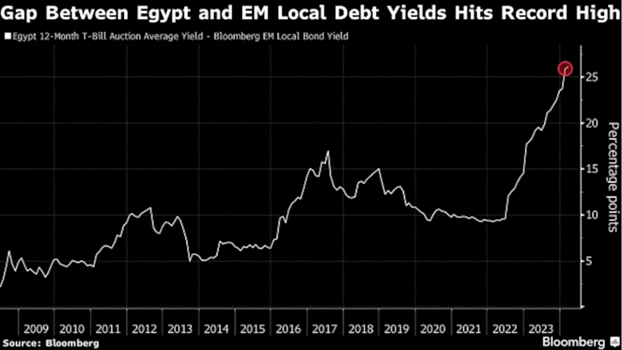 Carry Trade Roars Back in Egypt as Yield Hunters Pounce on Bonds