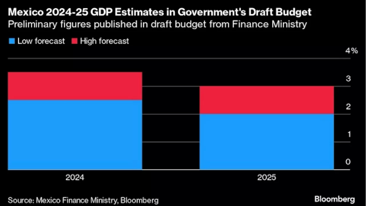 Mexico Budget Estimates Higher Debt Levels, 2025 Growth Above 2%