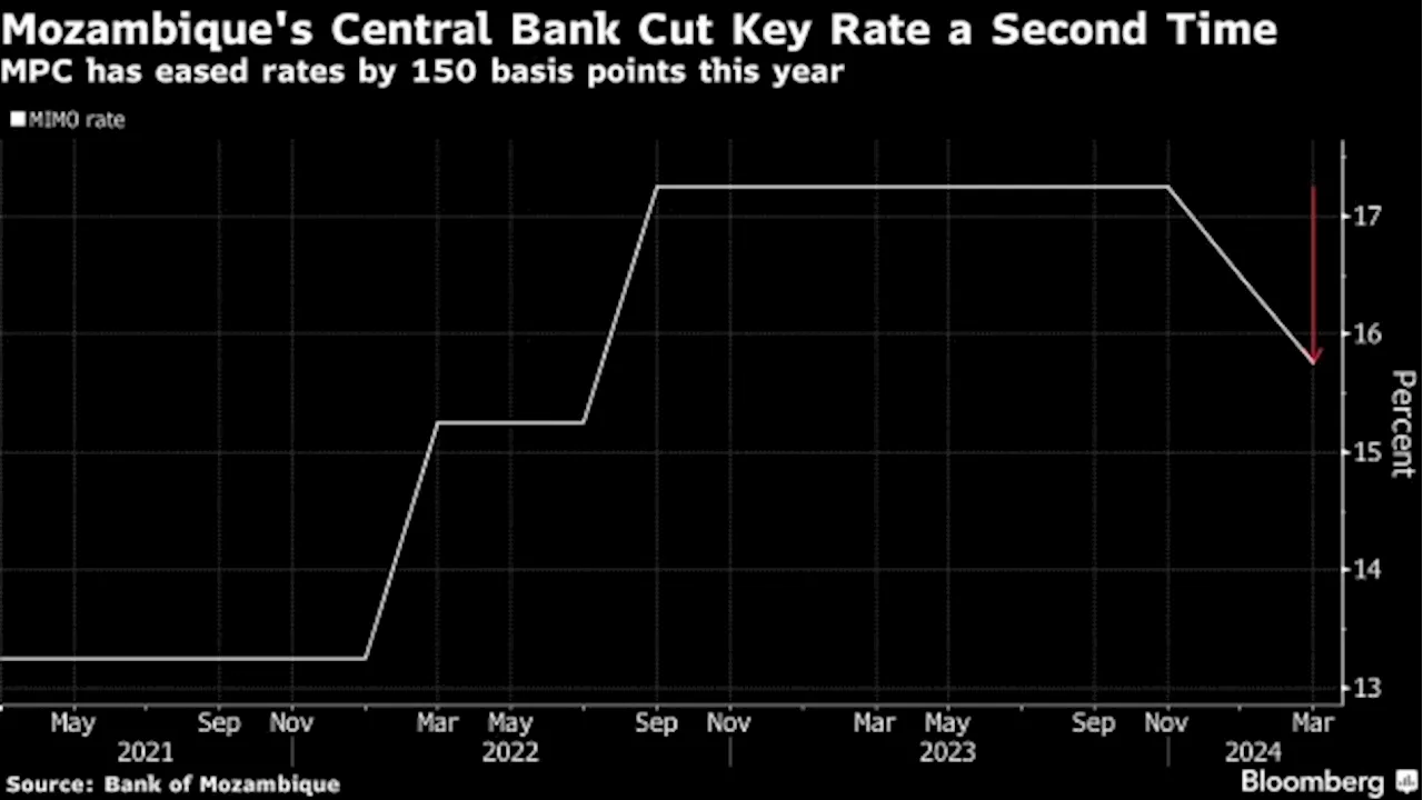 Mozambique Becomes First in Africa to Cut Rates Twice in 2024