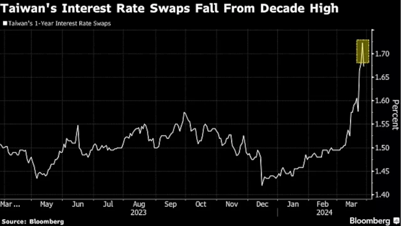 Taiwan Traders Rethink Rate Hike Path as Central Bank Hits Back