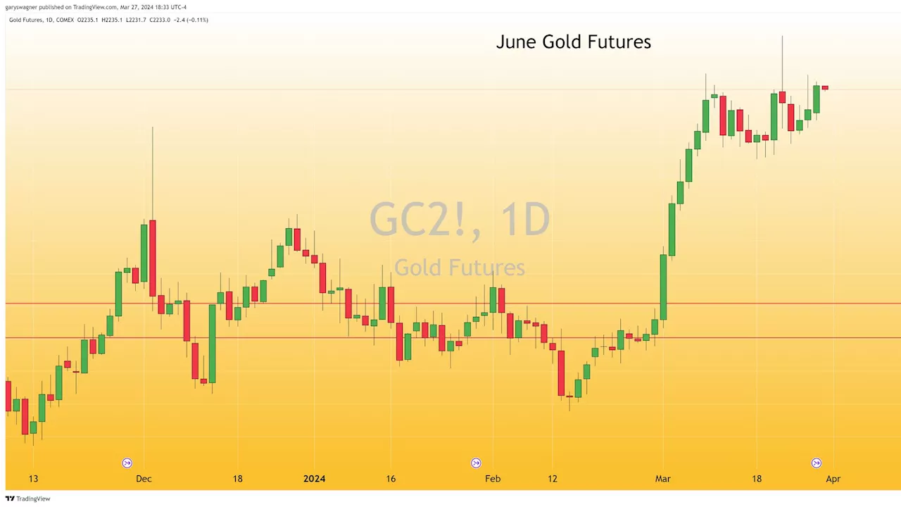 Gold futures soar to historic highs ahead of long weekend