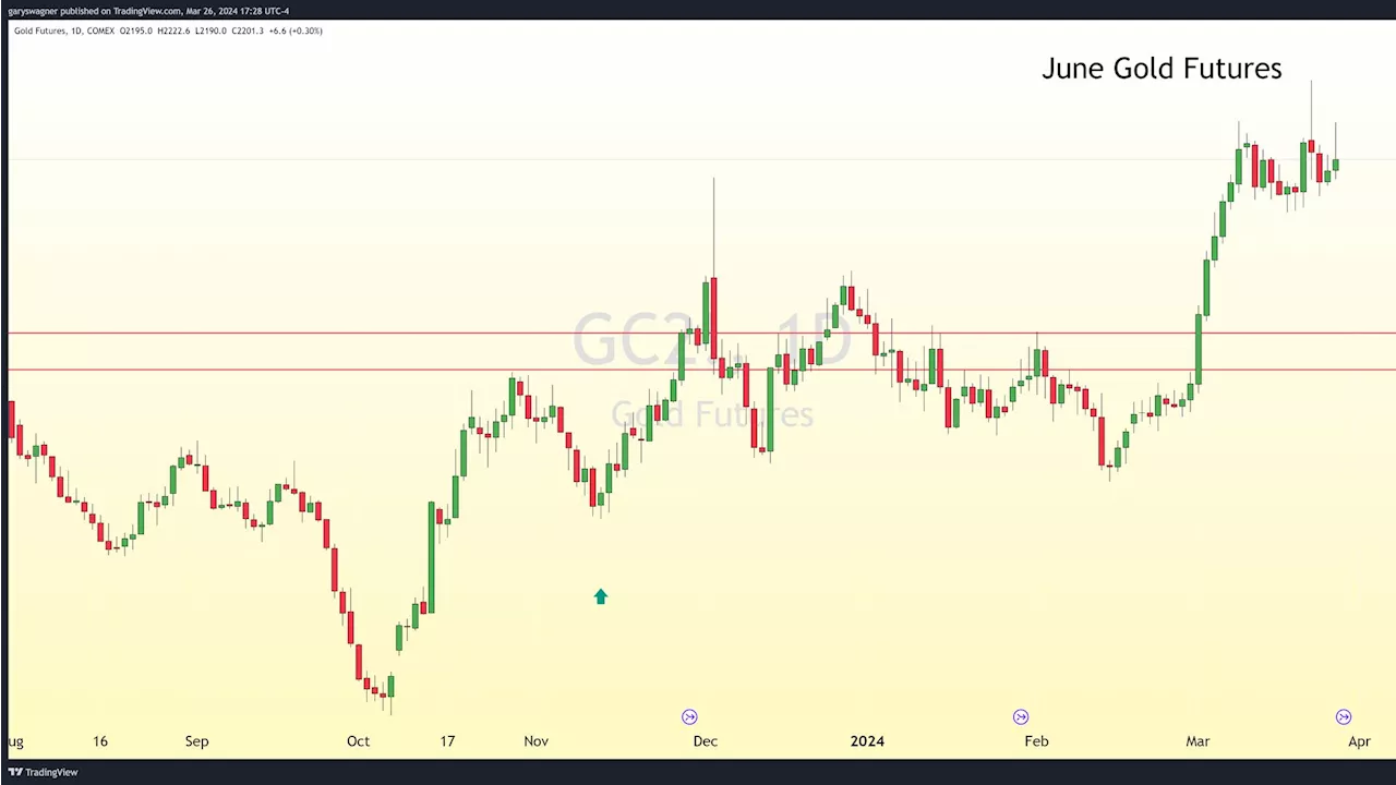 Gold futures yield gains as optimism regarding rate cuts by investors grows