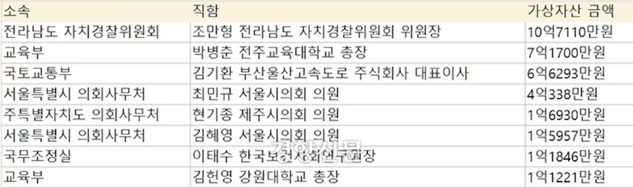 전남자치경찰위원장 가상자산 ‘10억대’ 신고…공직자 중 1위