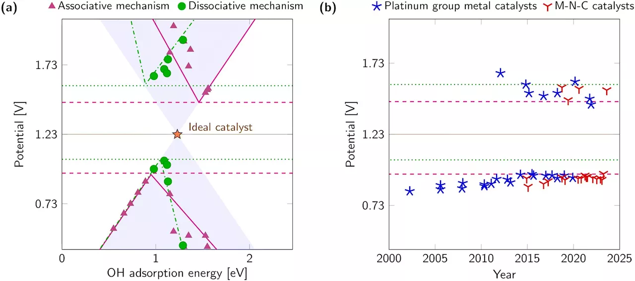 Geometry-adaptive electrocatalysis: Proposed approach could double efficiency of energy conversion technologies