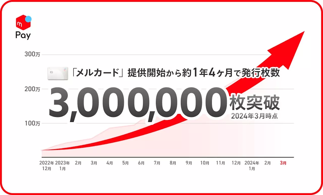 「メルカード」、すべてのお客さまへの提供開始から約1年4ヶ月で発行枚数300万枚突破