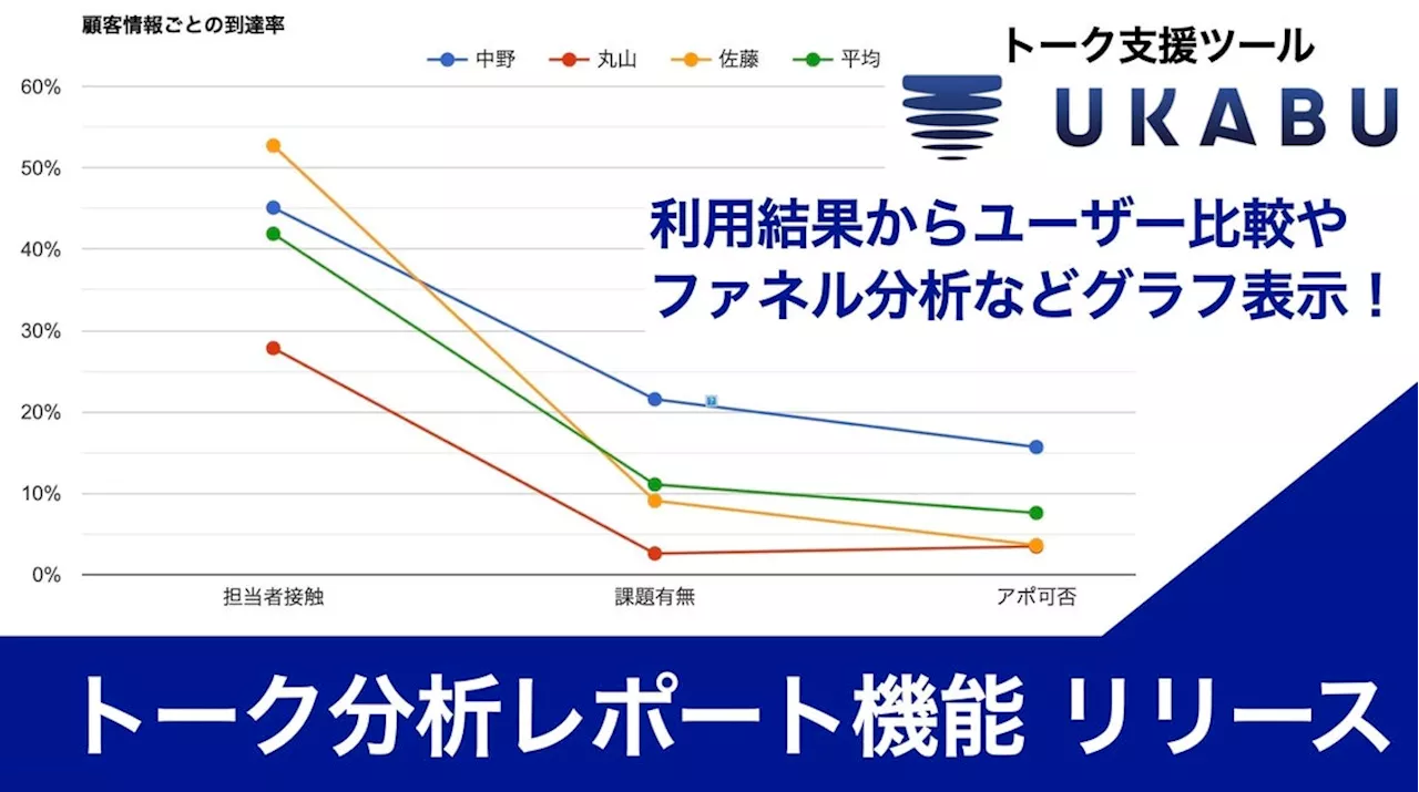 トーク支援ツール「UKABU」が、トーク利用結果からユーザー比較やファネル分析を可能とする「トーク分析レポート機能」リリース！