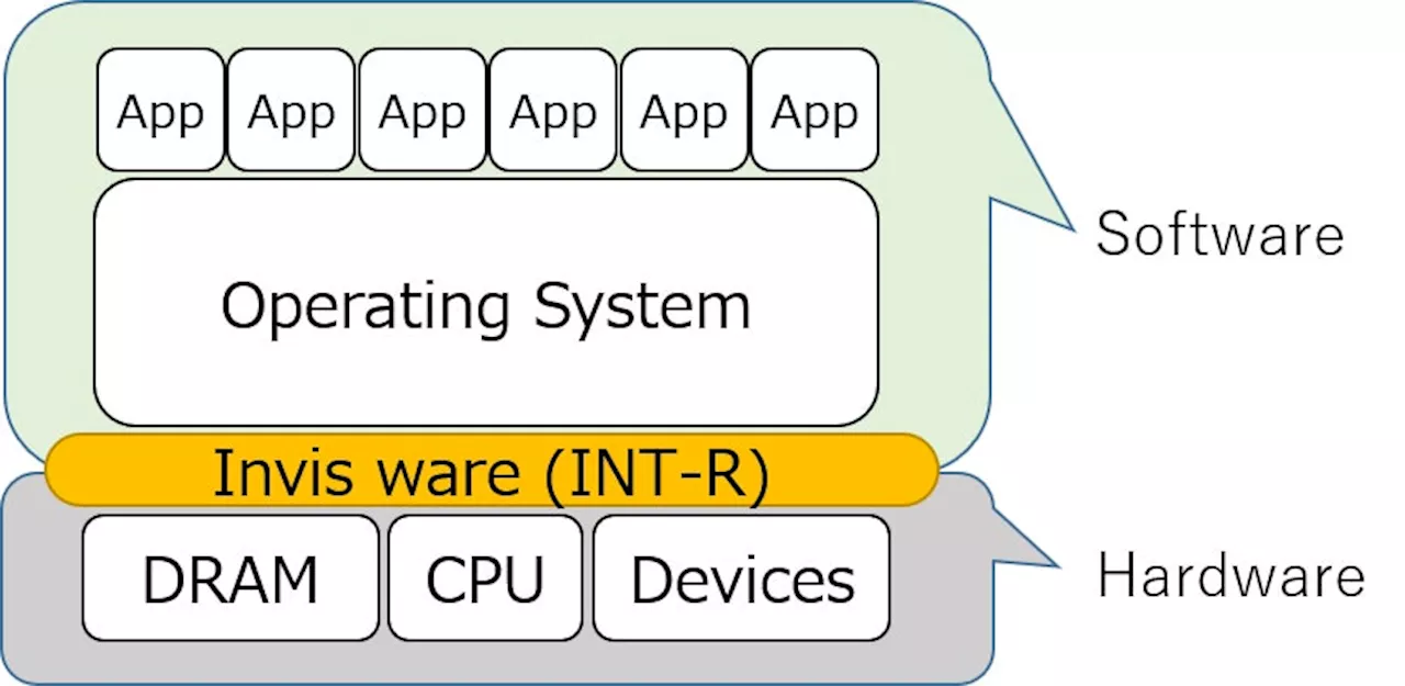 F.TRON、OSを厳格に制御するセキュリティ対策技術「INT-R」を発表