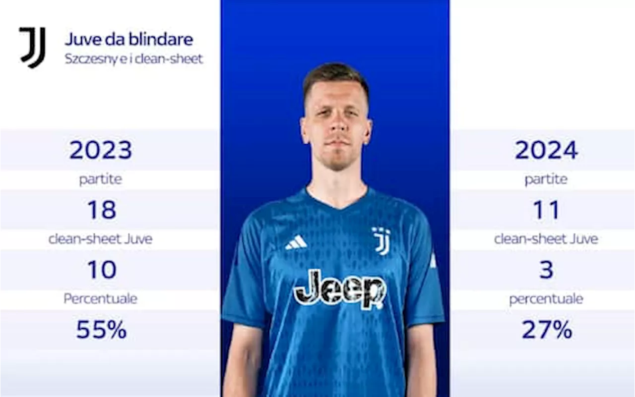 Juventus, Allegri punta su super Szczesny per invertire la rotta contro la Lazio