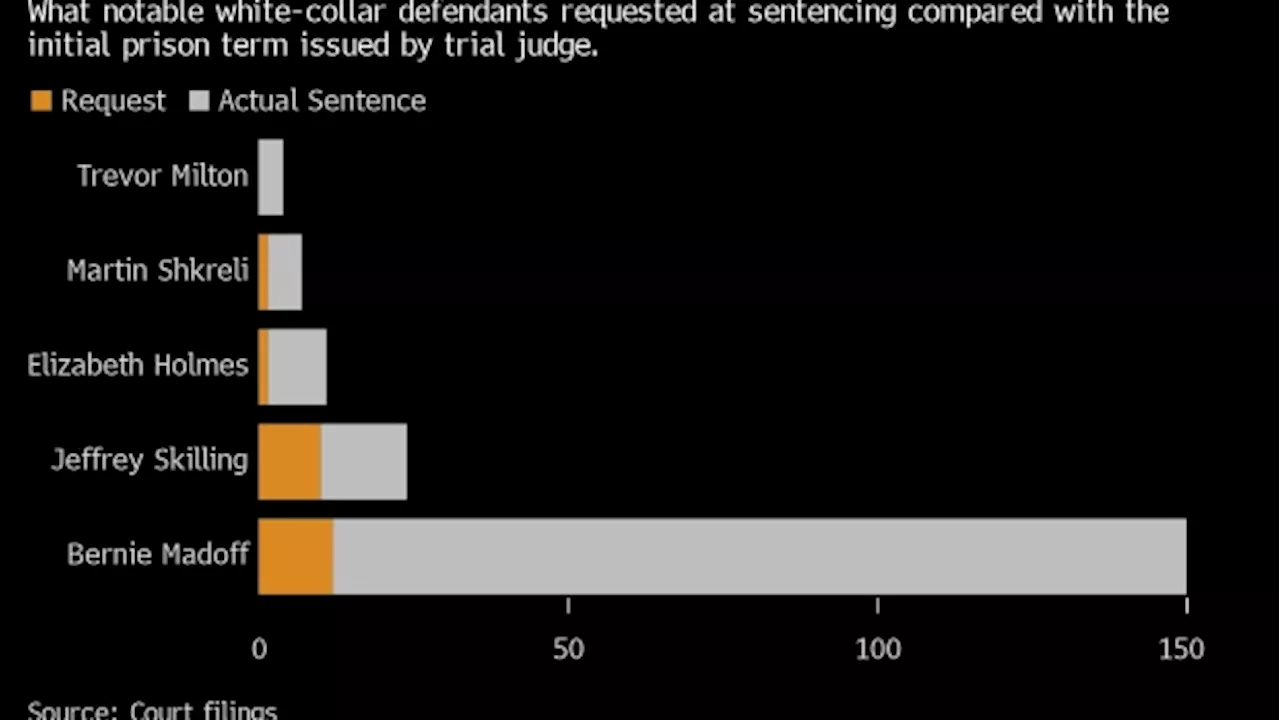 Bankman-Fried Is Sentenced to 25 Years in Prison Over FTX Collapse