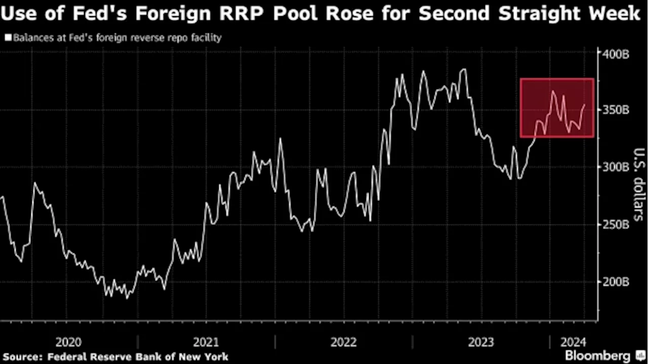 Cash at Fed Central Bank Tool Grows Amid Yen Intervention Talk