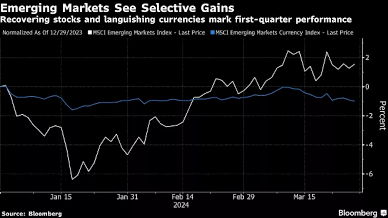 Currencies Miss Emerging-Market Rebound Led by Reform Stories