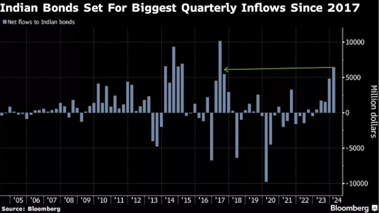 StanChart Sees $30 Billion of Added Inflows Into Indian Bonds