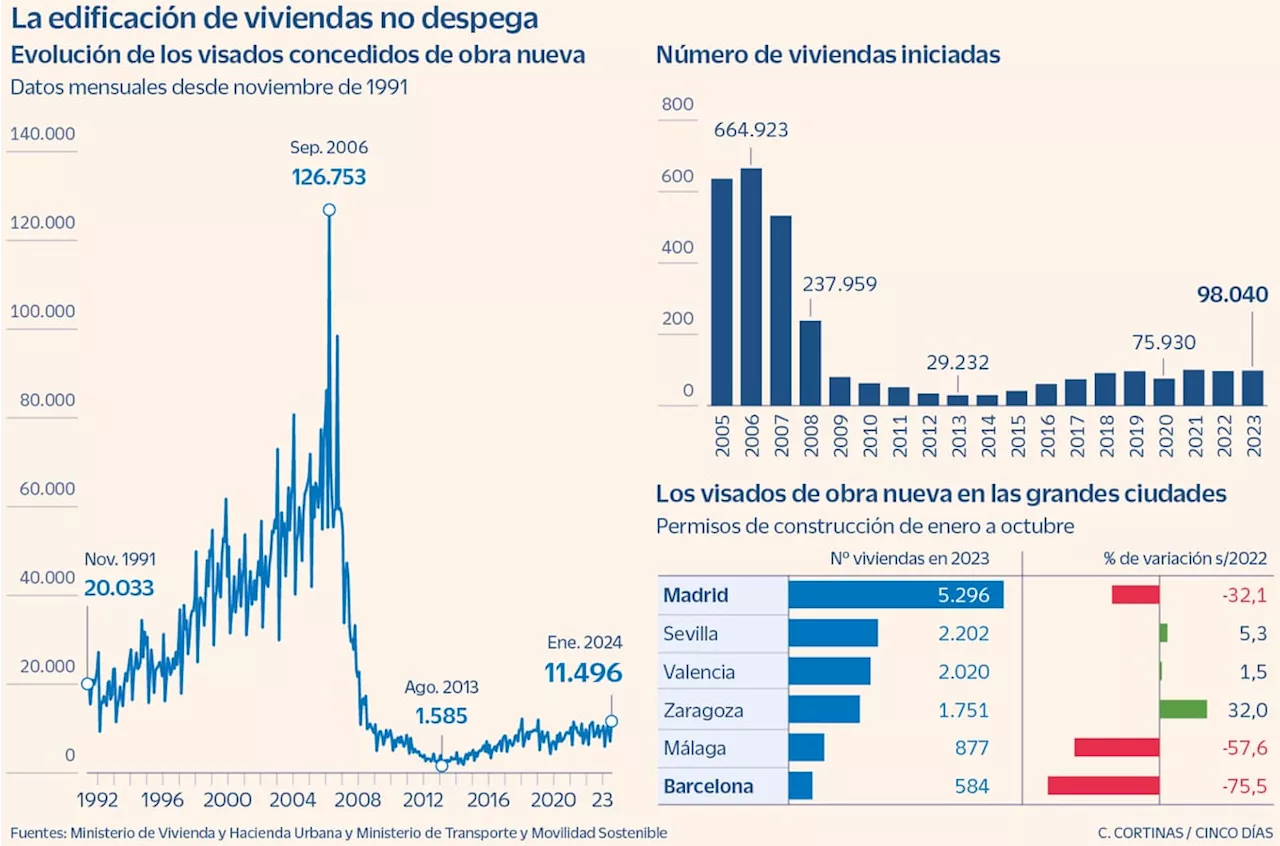 El efecto arrastre de la escasa construcción de vivienda: los otros sectores que padecen la parálisis