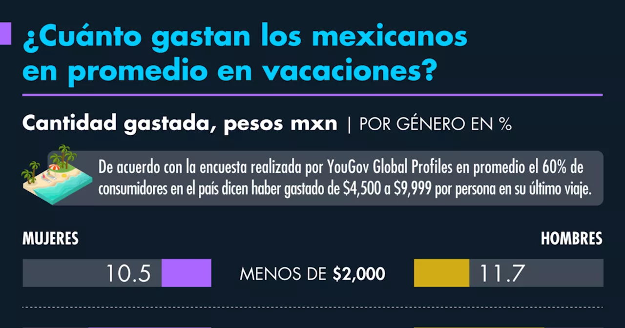 ¿Cuánto gastan en promedio los mexicanos en unas vacaciones?