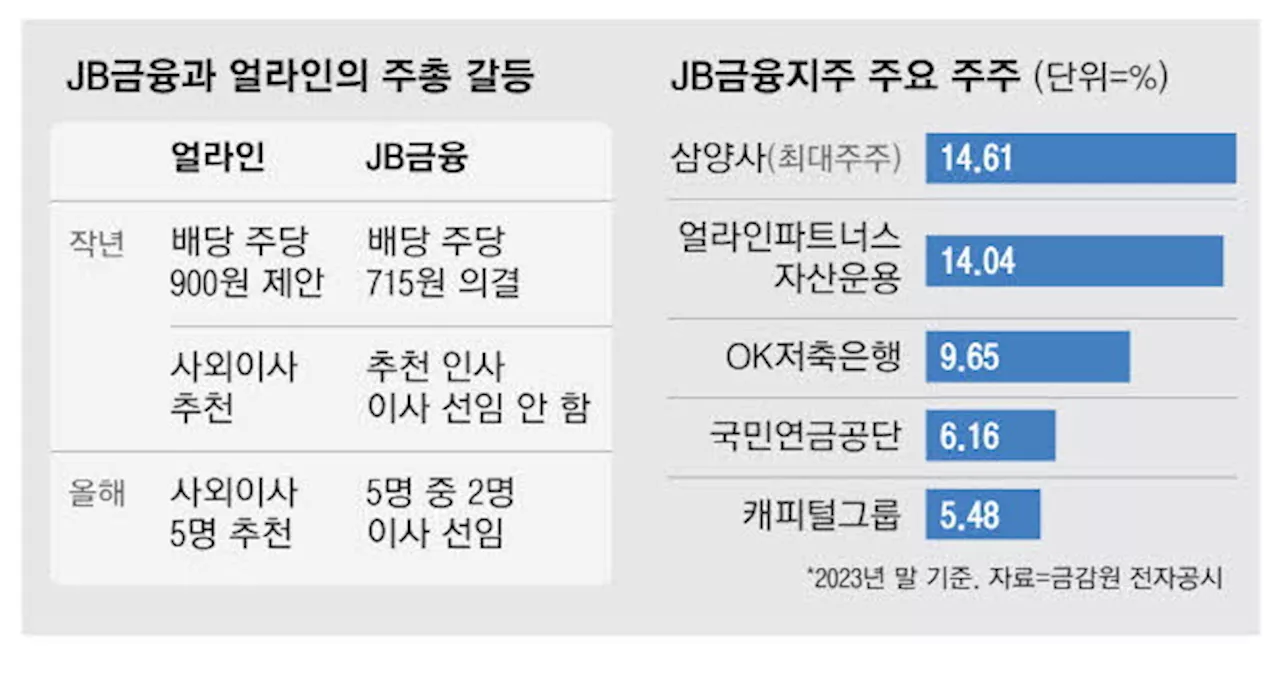 행동주의 얼라인 '반쪽 성공'… JB금융에 사외이사 2명 입성