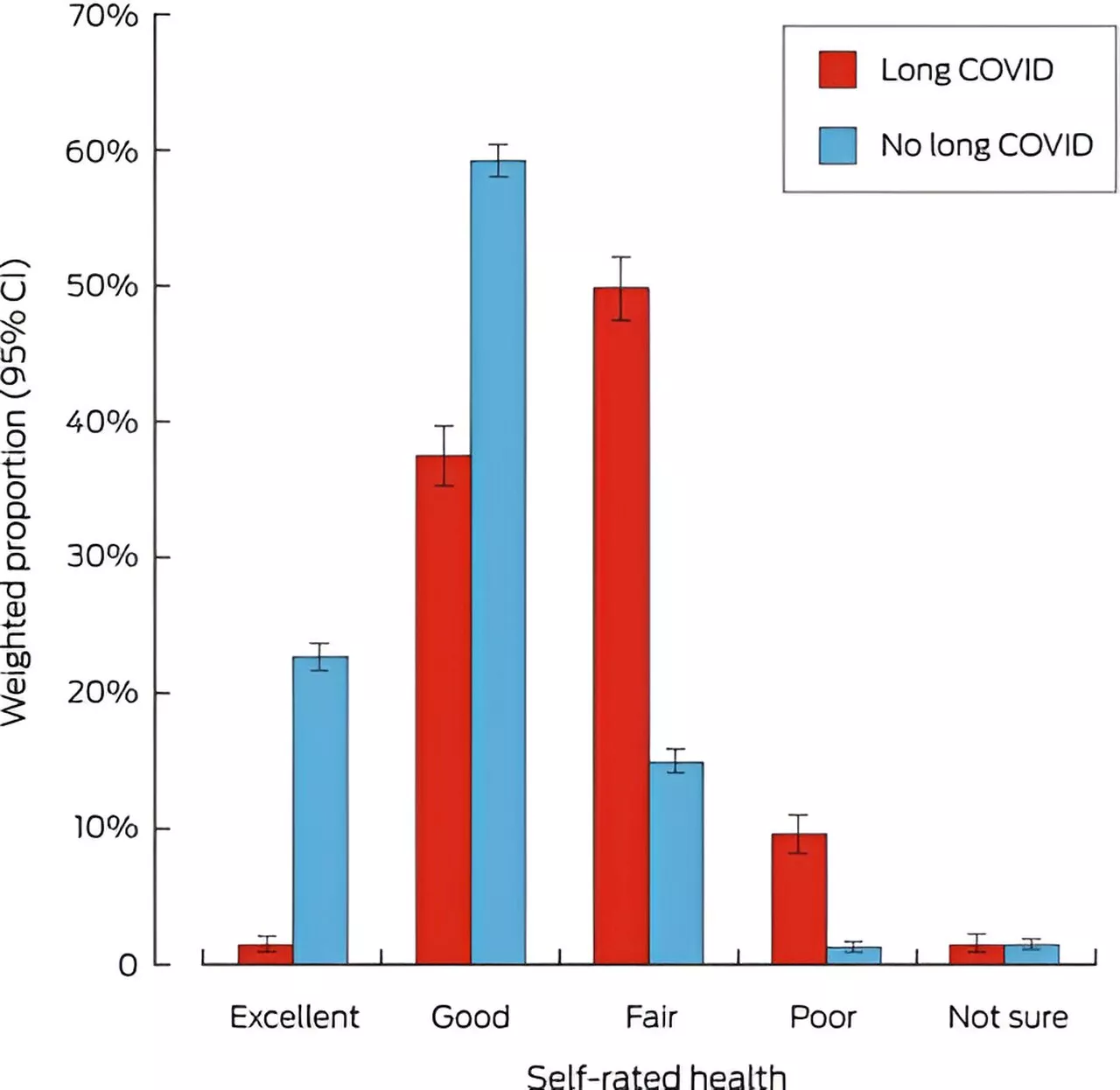 Almost one in five Australians are suffering from long COVID, finds study