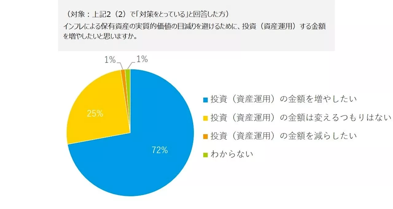 「インフレ実感と投資行動に関する調査 2024」を実施