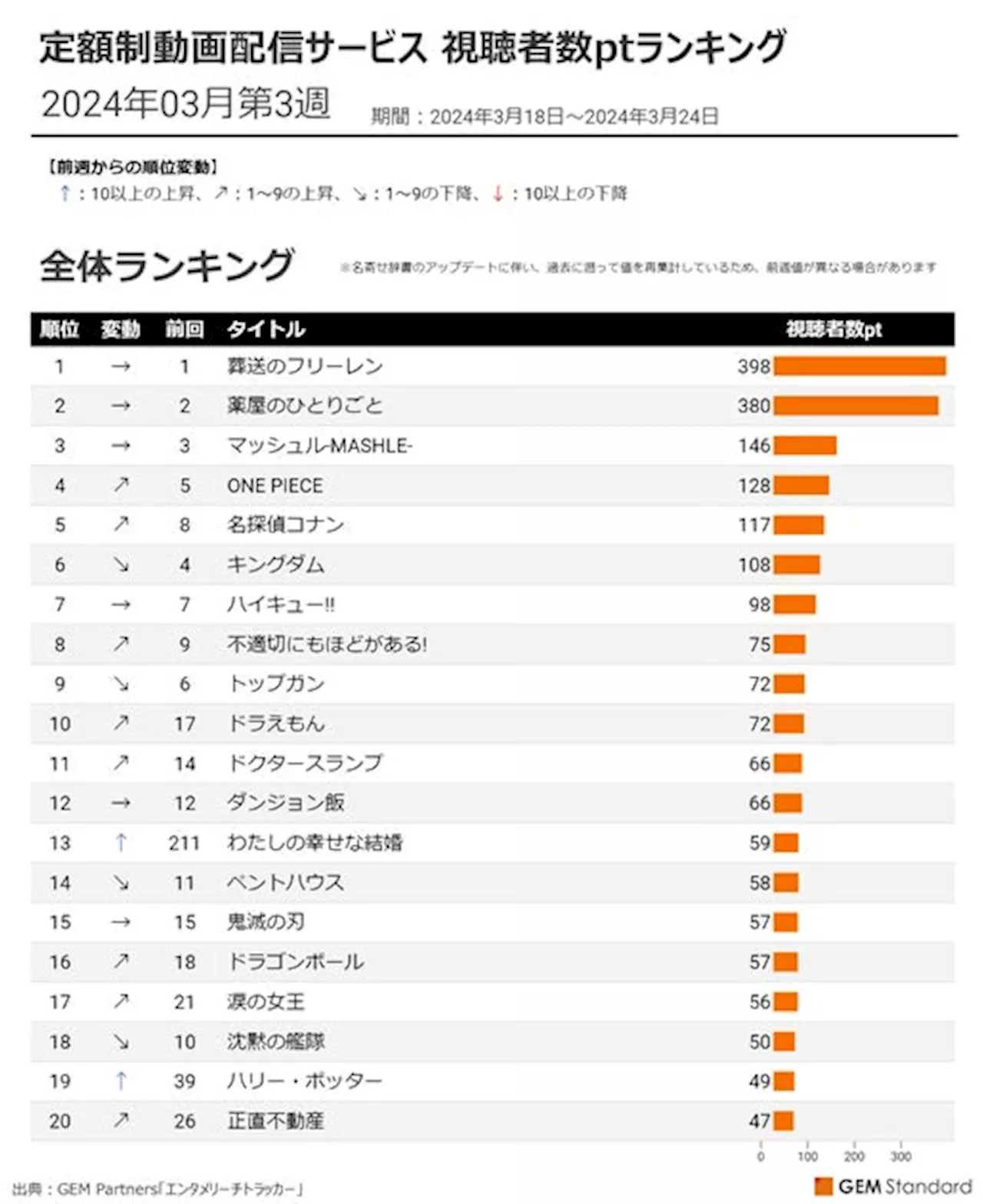 『葬送のフリーレン』3週連続首位、定額制動画配信サービス 視聴者数ptランキング（2024年3月第3週）