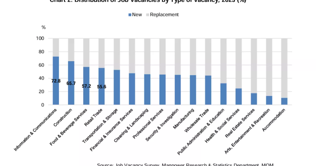 Which industry has the most job vacancies?