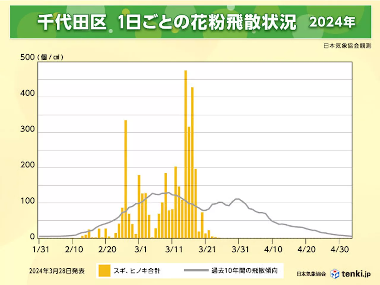 花粉の季節は終盤へ 4月上旬はヒノキ花粉がピーク 5月上旬まで敏感な方は対策を(気象予報士 石榑 亜紀子 2024年03月28日)