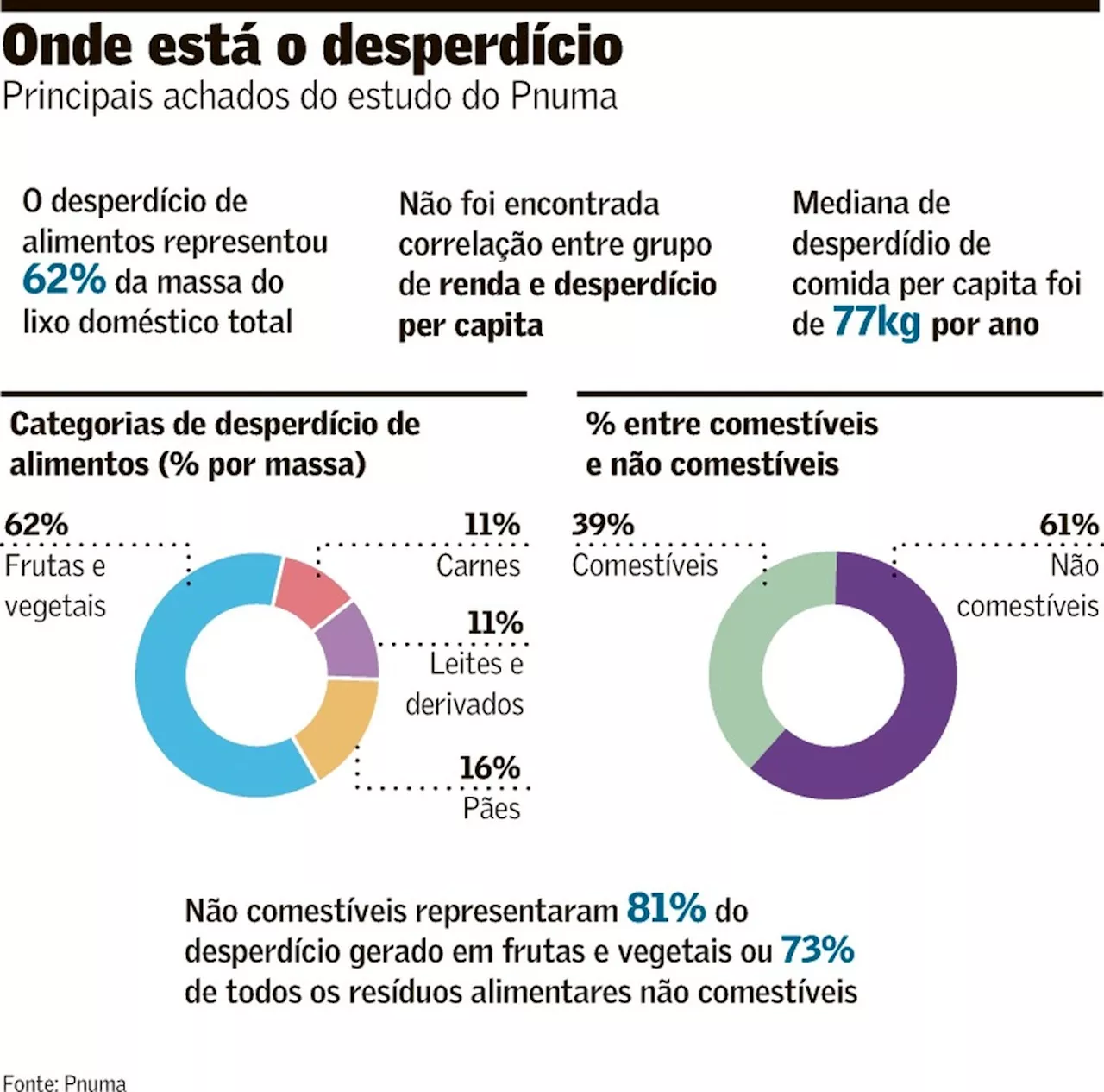 Desperdício de alimentos tem impacto no clima e meio ambiente