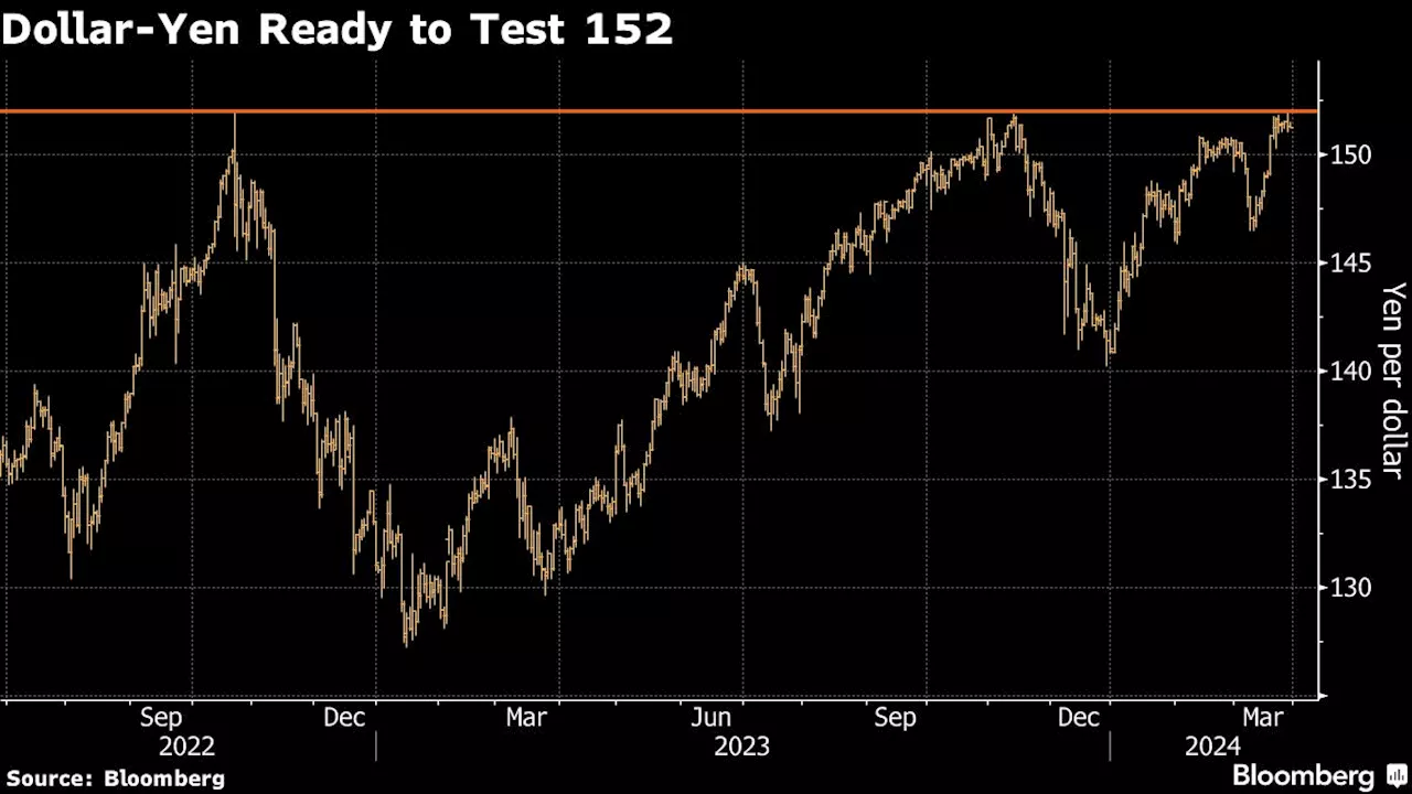 Hedge Fund Bets Cement 152 as Level to Watch for Dollar-Yen