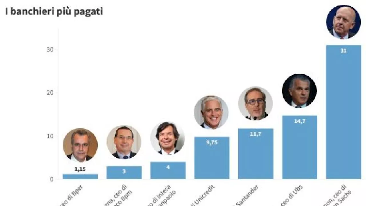 Banchieri, quali sono i più pagati? Ermotti (Ubs) al vertice, in Italia guida Orcel di Unicredit