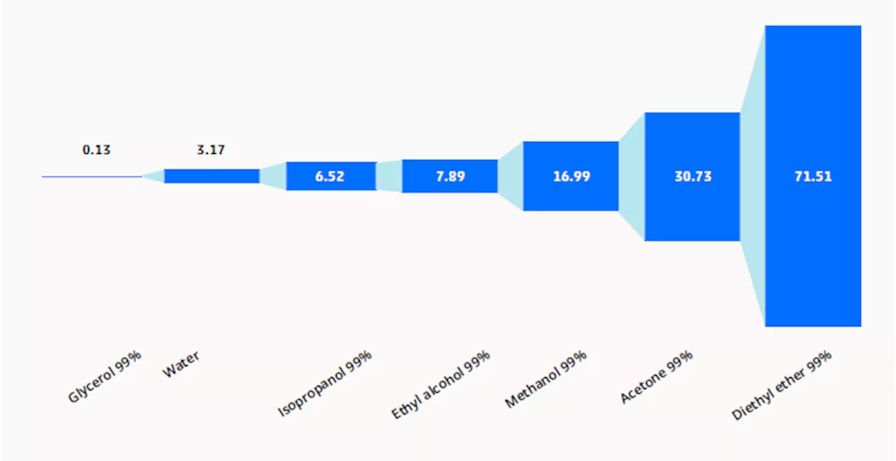 Everything users need to know about volatile liquid handling