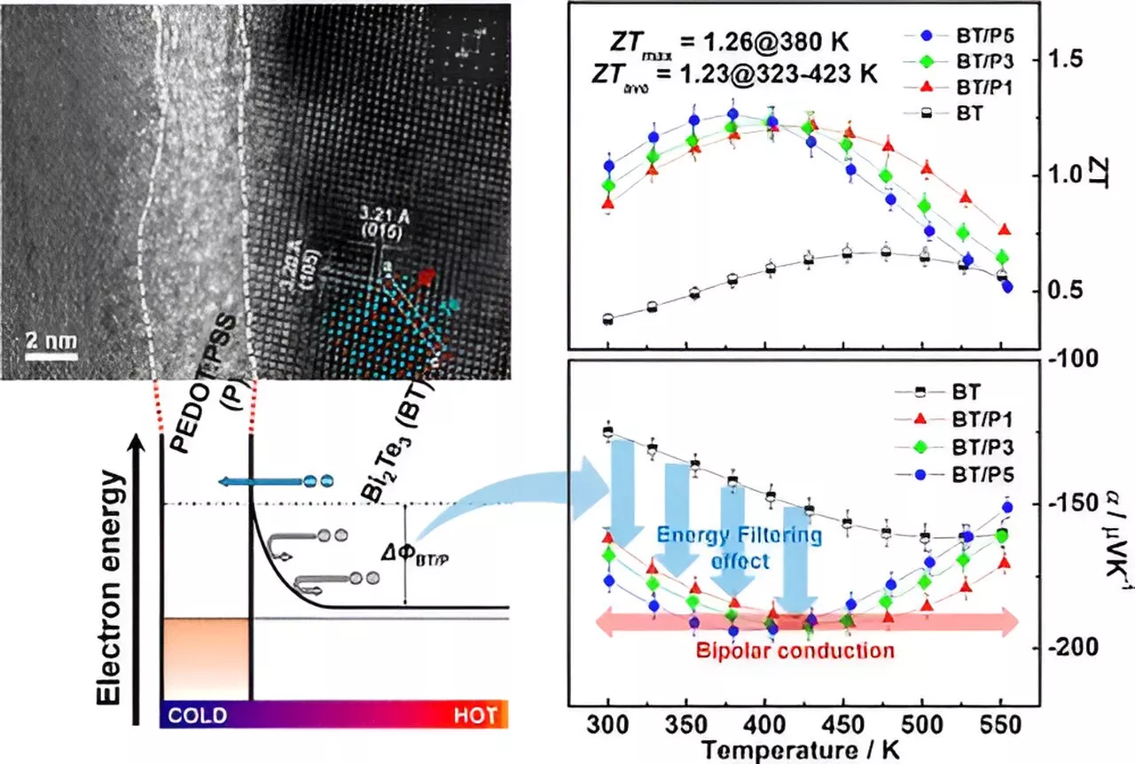 Researchers develop a thermoelectric material with optimal cost, efficiency and flexibility