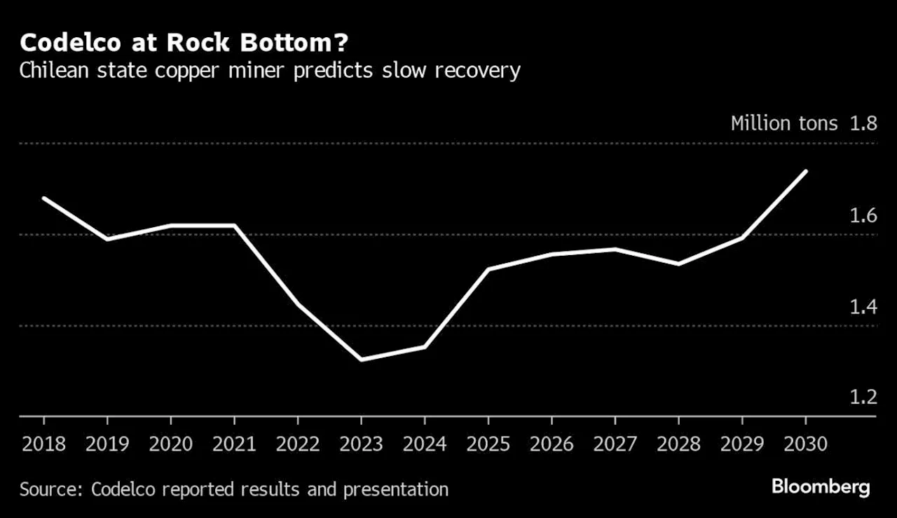 Codelco Sees Slow Recovery After Years of Copper Output Declines