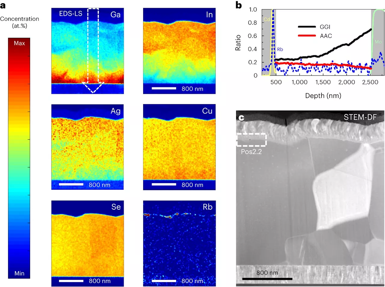 A strategy to further boost the efficiency of copper indium gallium selenide solar cells