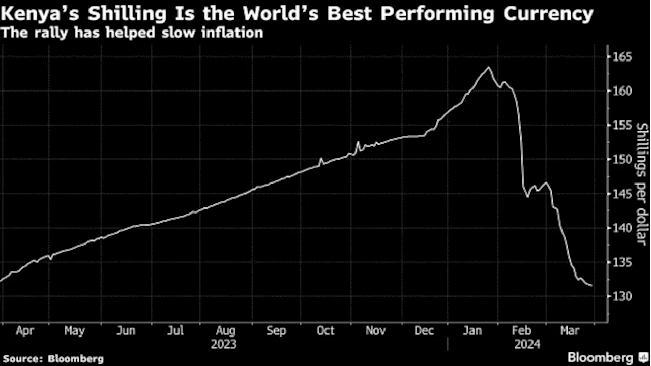 World’s Best Currency Helps Slow Kenya’s Inflation to 2-Year Low