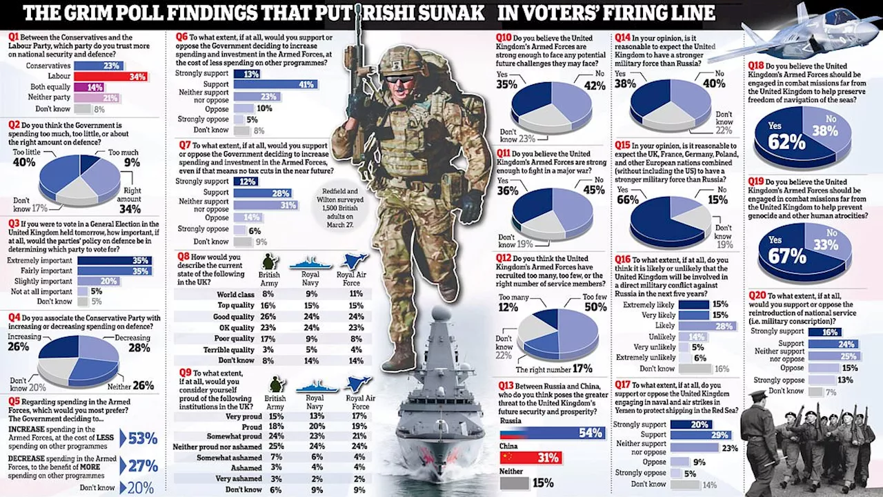 Labour is more trusted on defence than the Tories: Poll reveals voters now associate Conservatives...